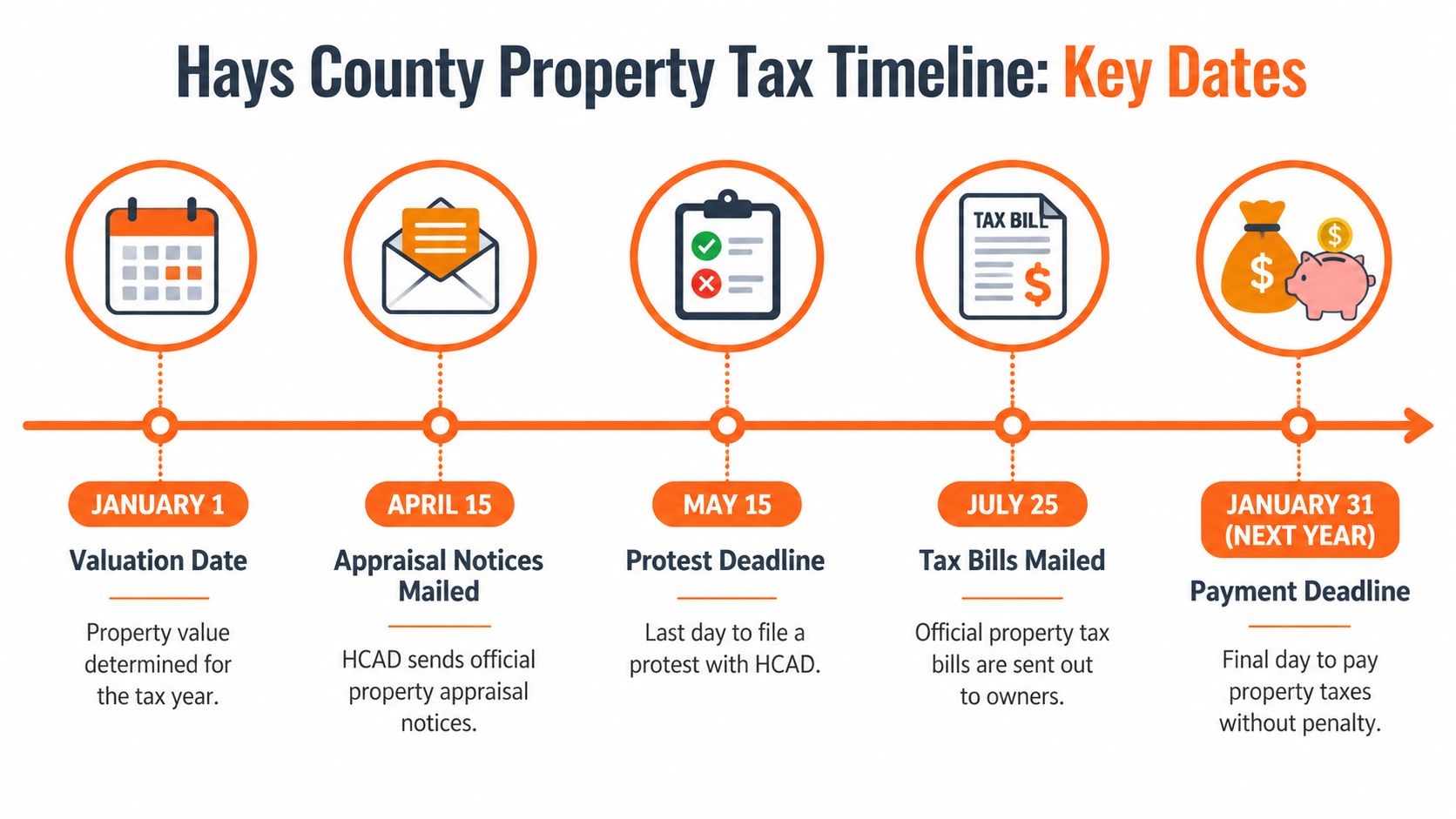 A timeline graphic showing key dates for the Hays County property tax process throughout the year.