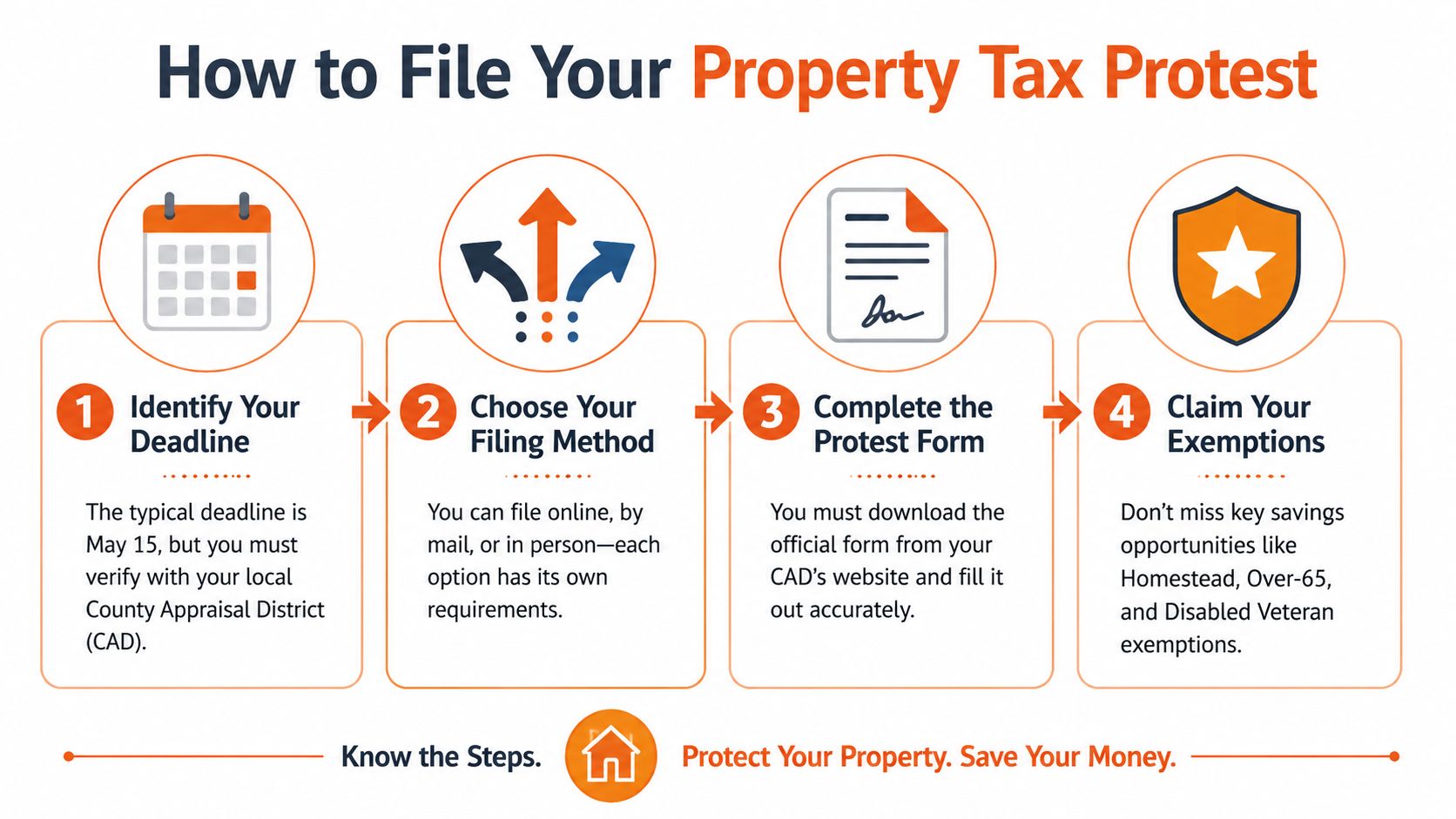 A four-step infographic illustrating how to successfully file a residential property tax protest.