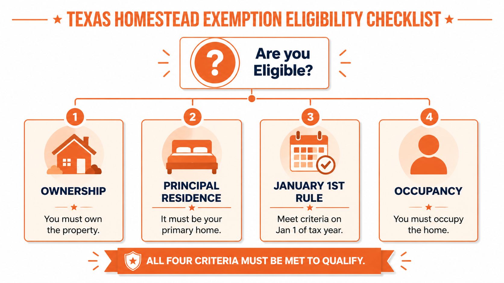 A checklist infographic illustrating the four requirements for qualifying for a Texas homestead property tax exemption.