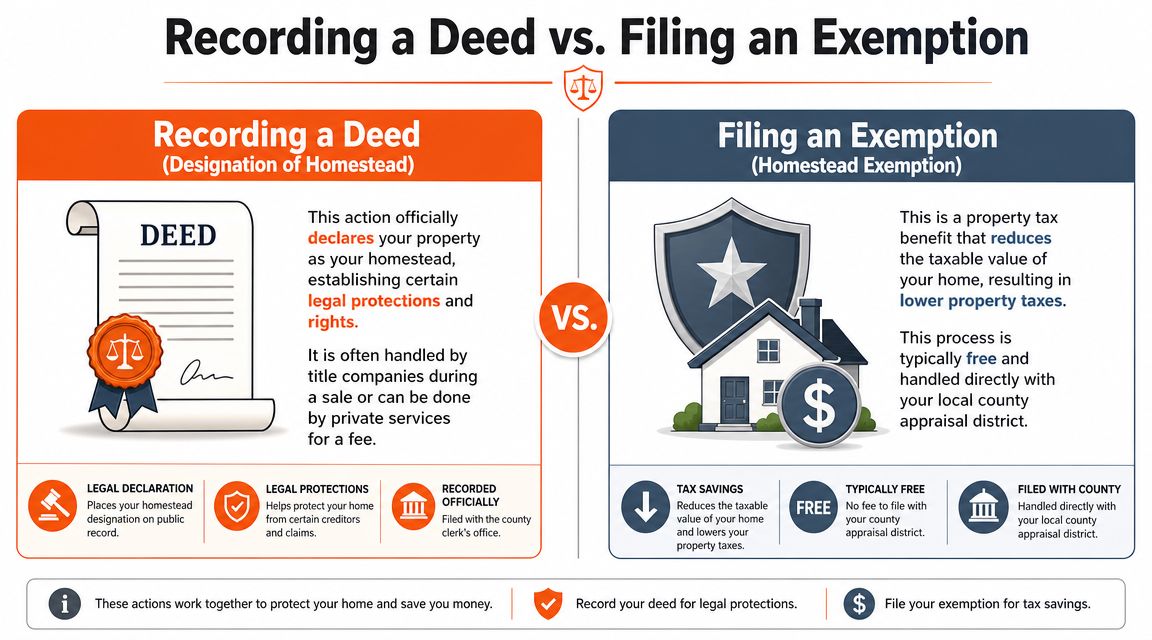 An infographic comparing the legal protections of recording a homestead deed versus filing for a tax exemption.