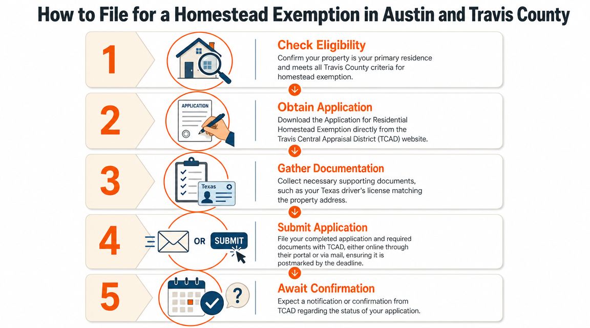 A step-by-step infographic showing how to file for a homestead exemption in Austin and Travis County.