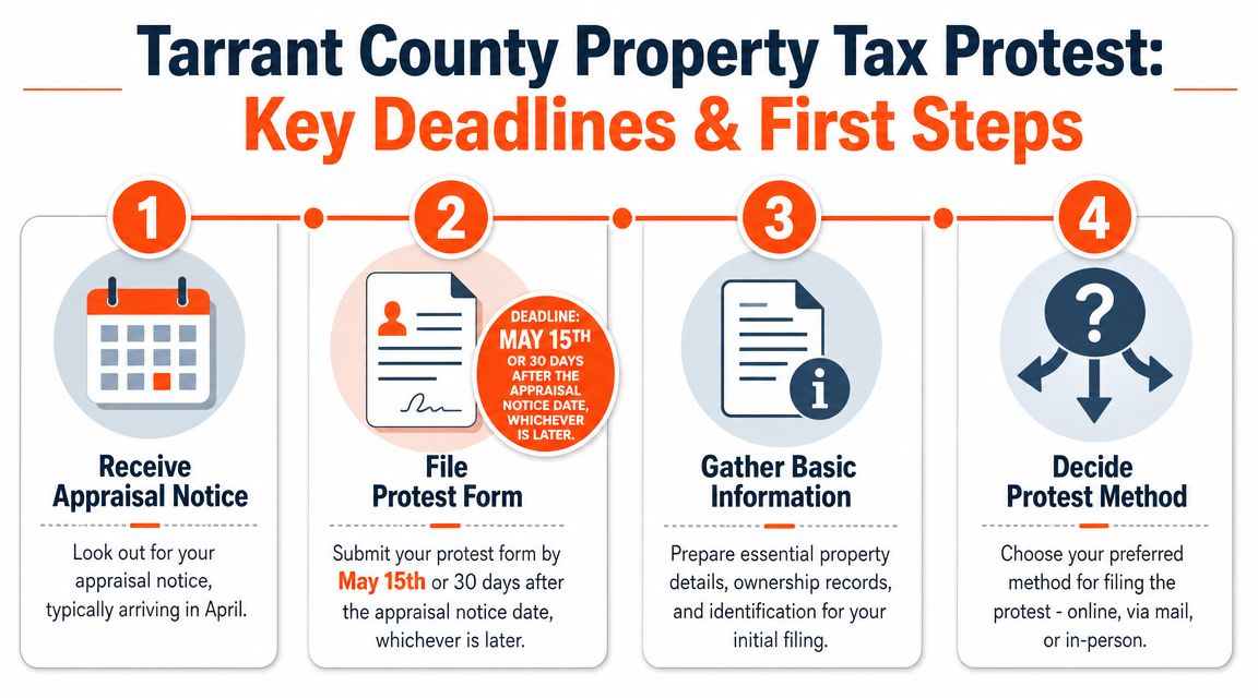 The Protest Groundwork Deadlines and First Steps