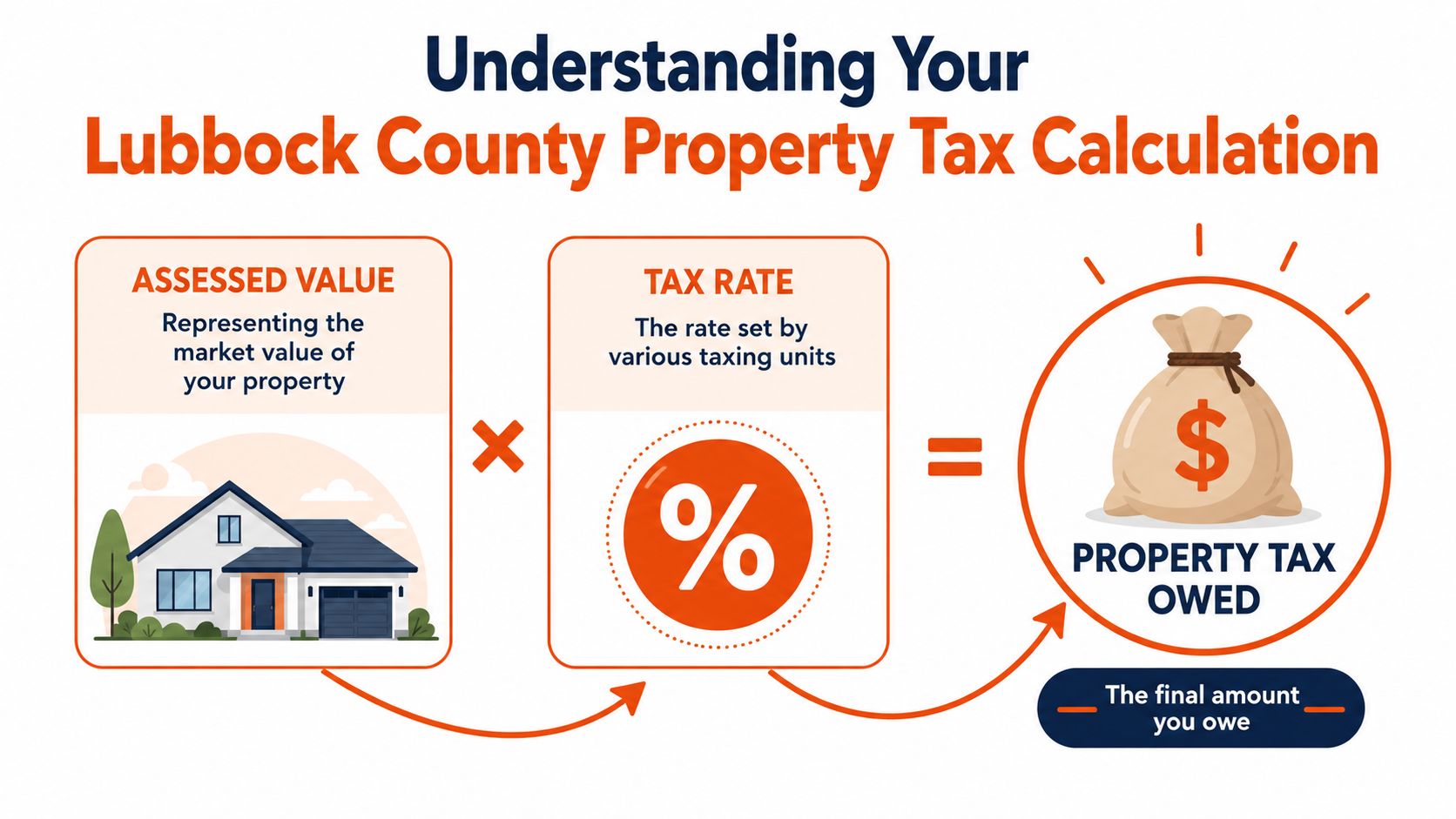 An infographic illustrating the Lubbock County property tax calculation formula using assessed value, tax rate, and tax owed.