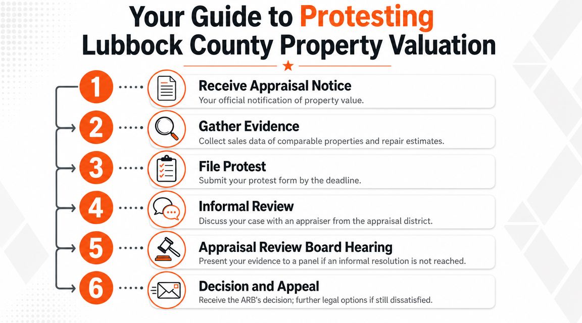 A six-step infographic guide explaining the process for protesting a property tax valuation in Lubbock County.