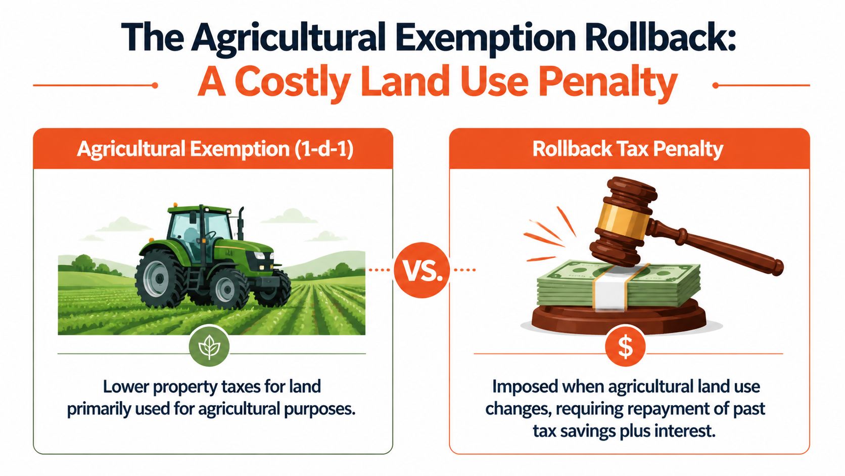 An infographic comparing agricultural exemptions to the rollback tax penalty for changing land use purposes.