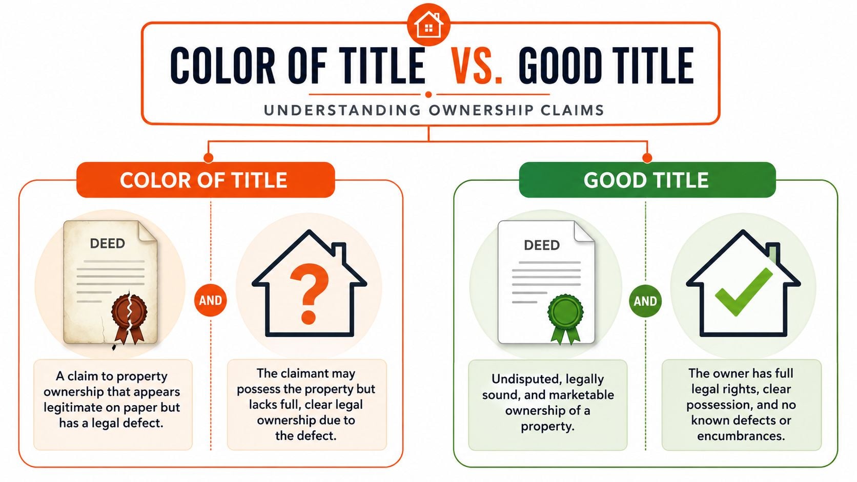 A comparison infographic between Color of Title and Good Title explaining real estate ownership claims.