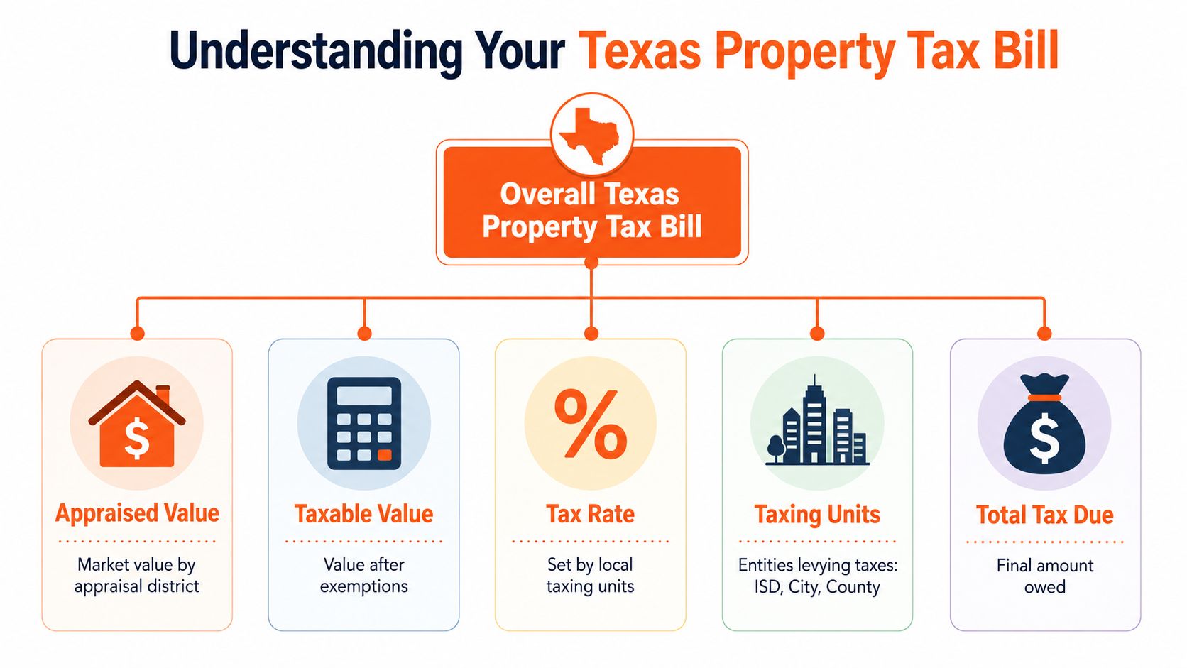 An infographic diagram explaining the five key components of a Texas property tax bill in detail.