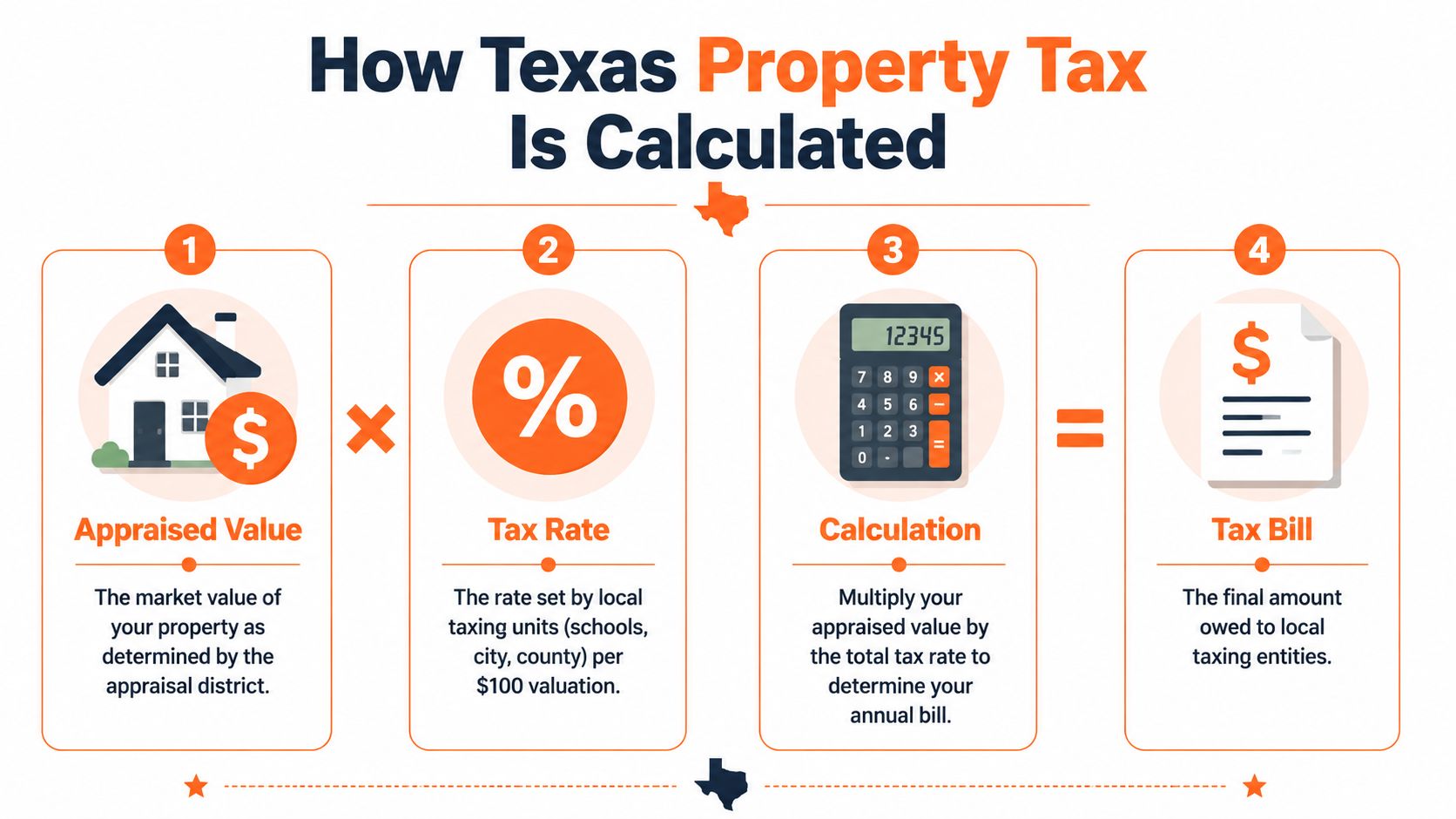 A four-step infographic showing how Texas property tax is calculated using appraised value and tax rates.