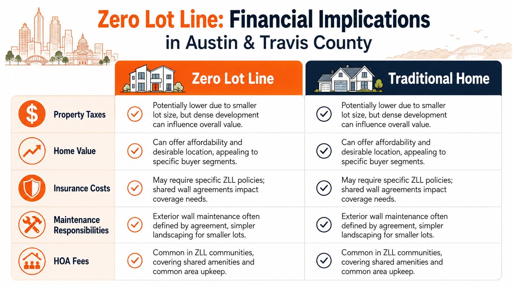 A comparison chart outlining the financial implications and property features of zero lot line versus traditional homes.