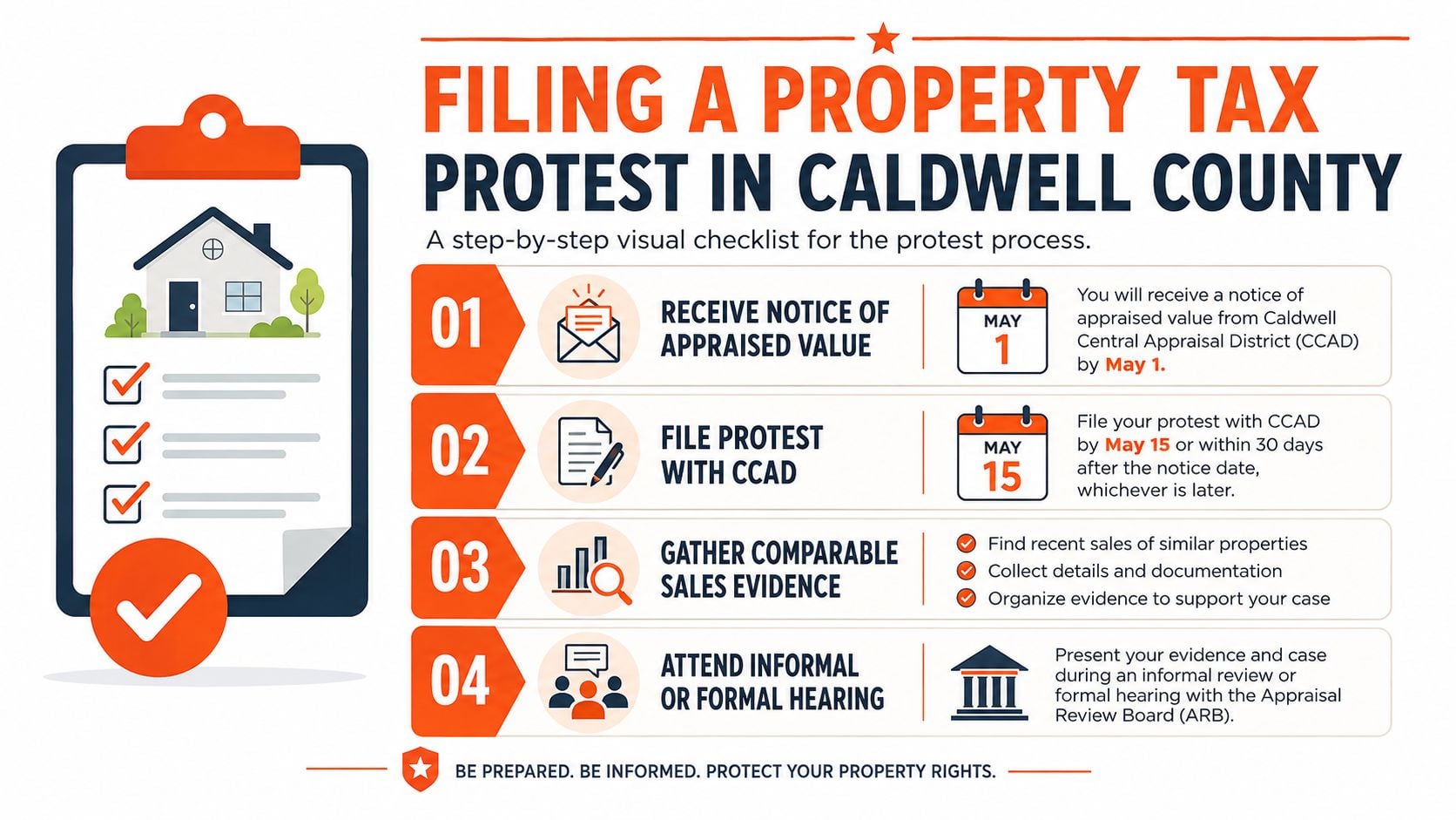 A step-by-step visual infographic guide for filing a property tax protest in Caldwell County, Texas.