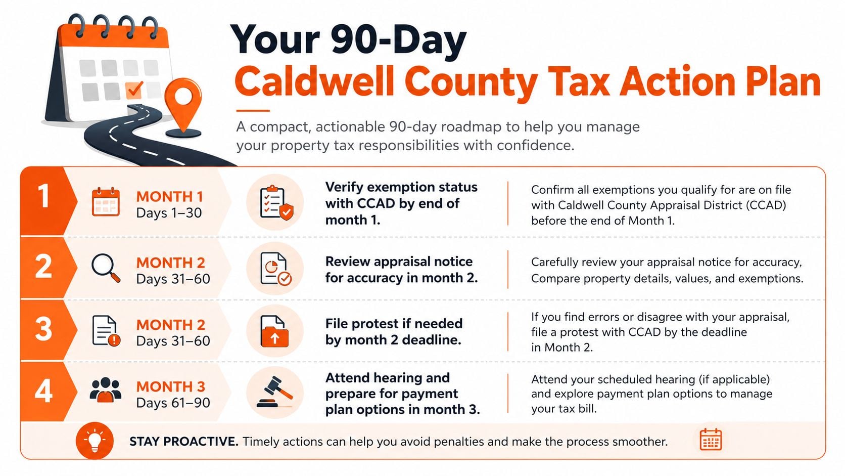 A 90-day checklist infographic for navigating Caldwell County property tax responsibilities, outlining monthly steps and deadlines.
