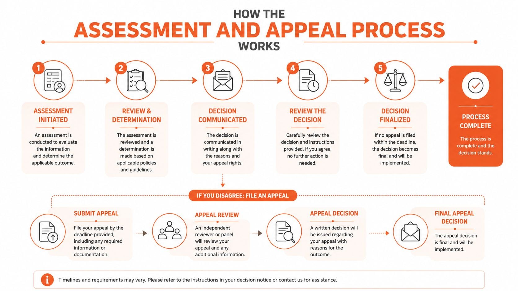 A flowchart diagram explaining the assessment and appeal process steps from initiation to final decision.
