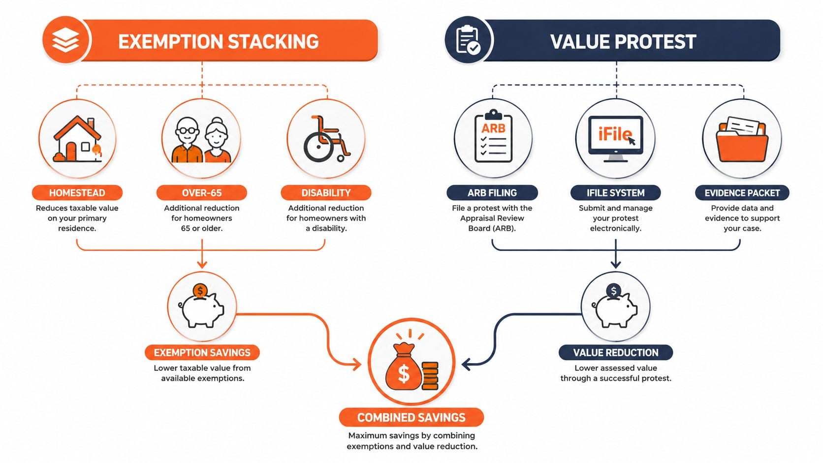 A flowchart explaining property tax savings through exemption stacking and value protests to reduce taxable amounts.