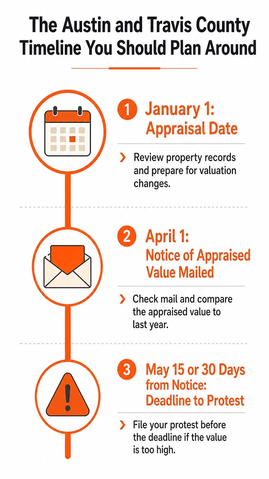 A timeline graphic explaining key dates for Austin and Travis County property tax appraisal and protest deadlines.