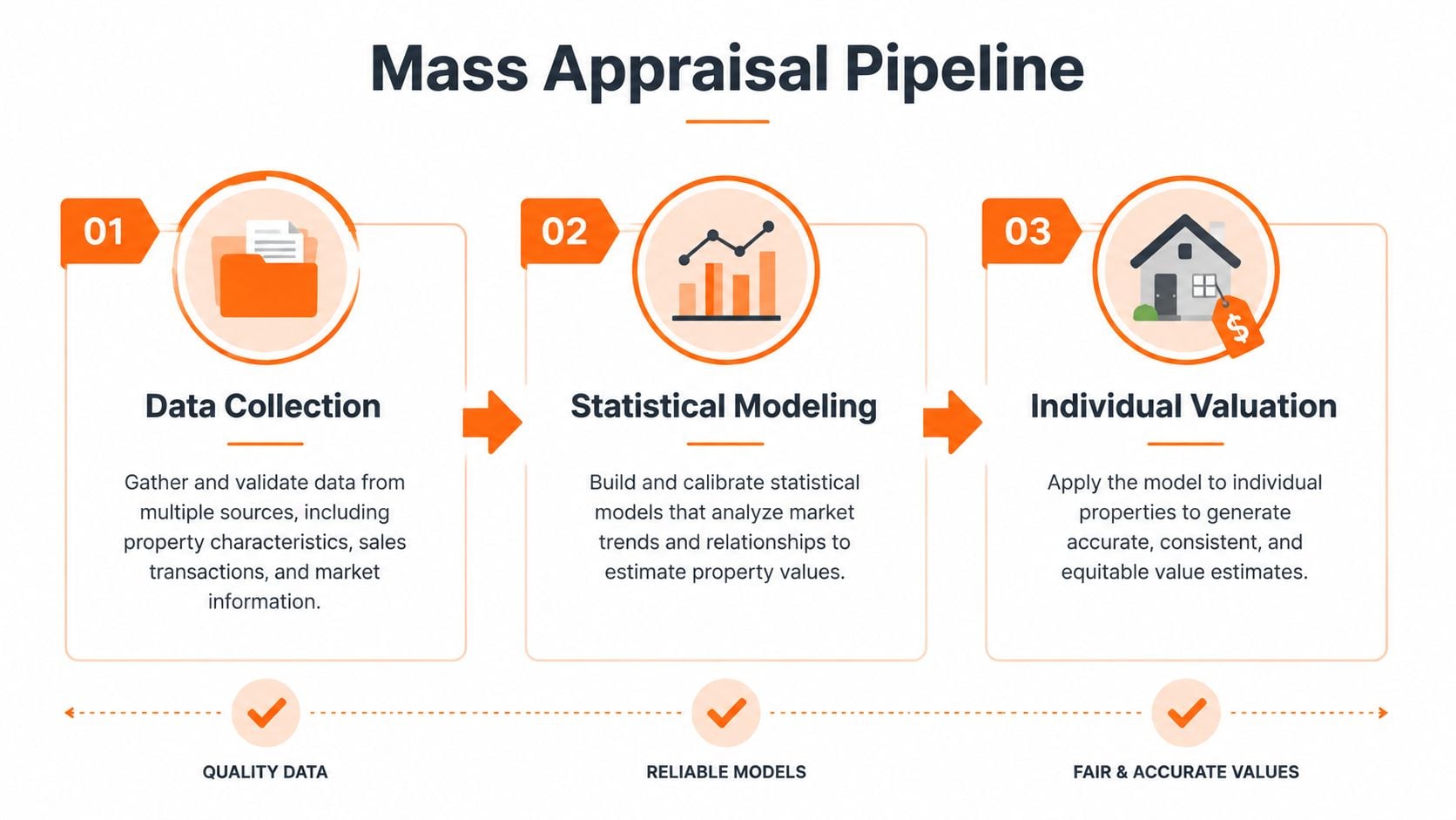 A diagram illustrating the three-step mass appraisal pipeline: data collection, statistical modeling, and individual property valuation.