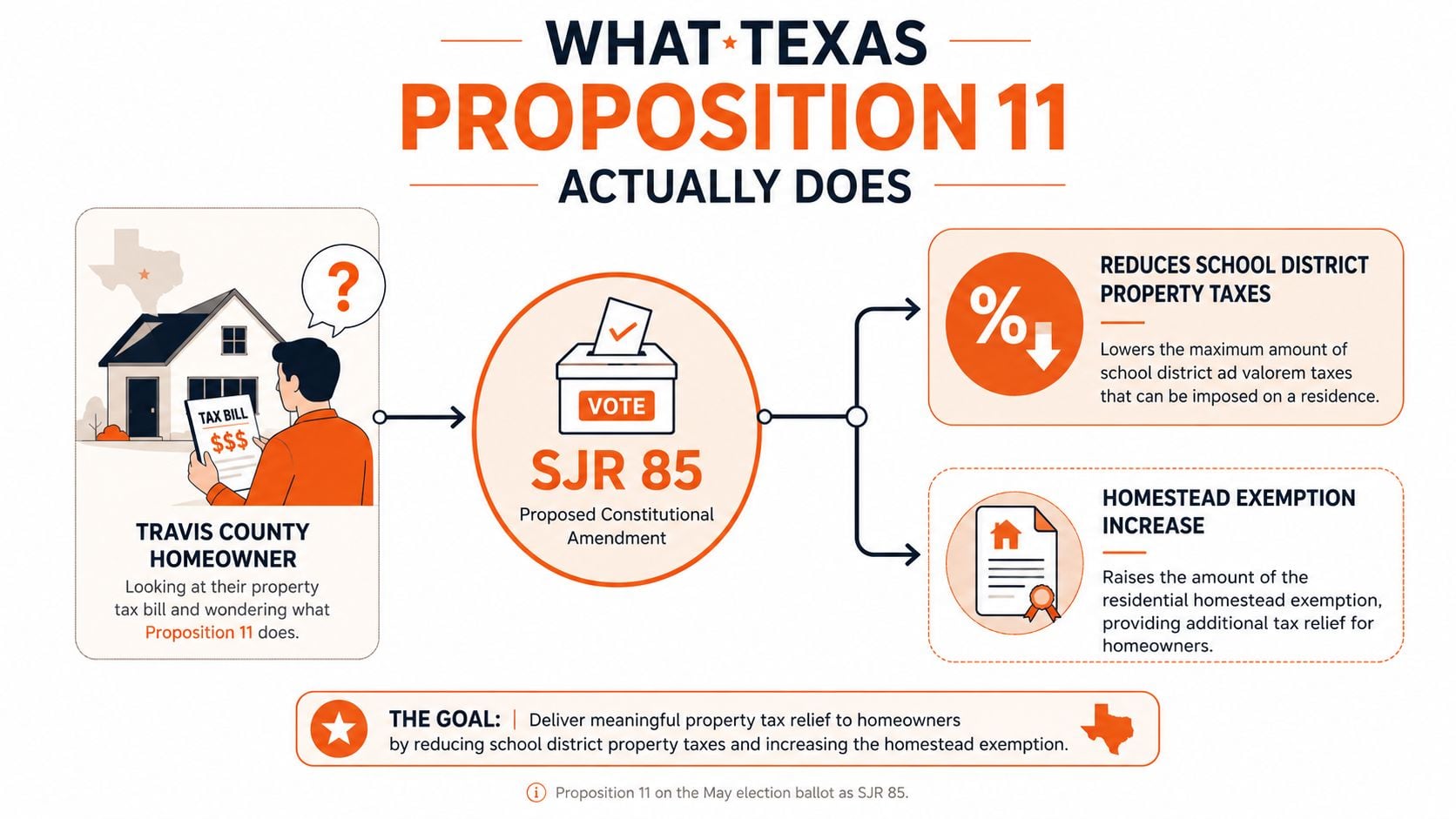 An infographic explaining Texas Proposition 11 which provides tax relief through school tax cuts and homestead exemptions.