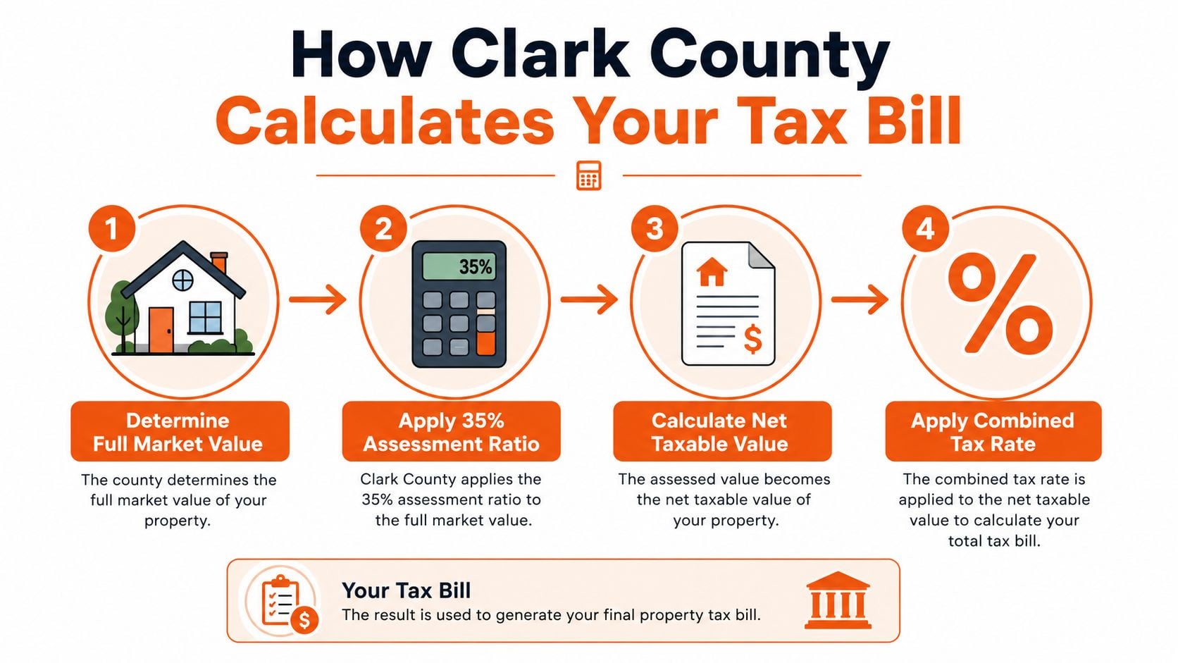 A flowchart infographic illustrating the four steps Clark County uses to calculate property tax bills for homeowners.