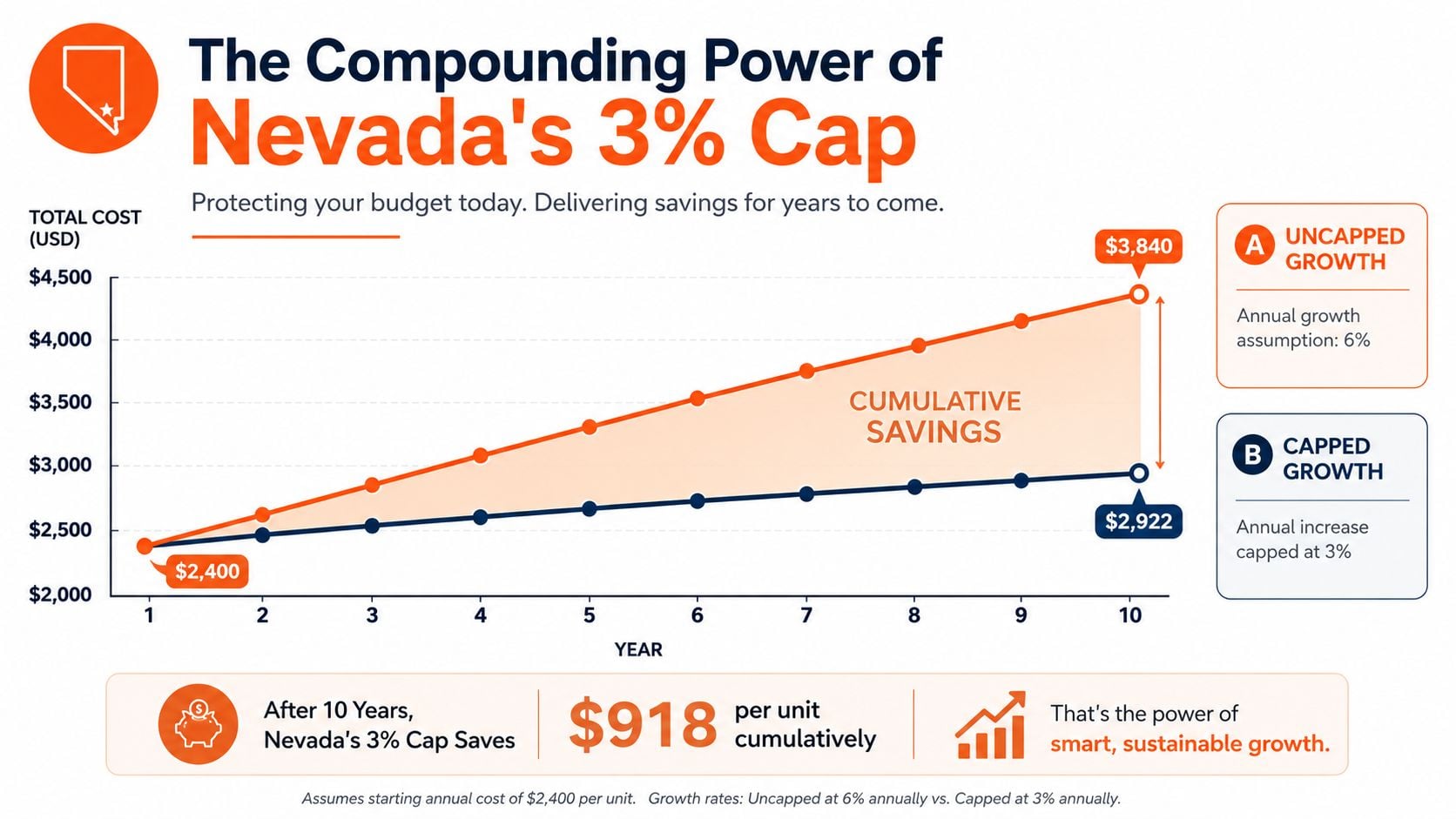 A chart illustrating the financial benefits of Nevada's 3% property tax cap compared to uncapped growth over ten years.