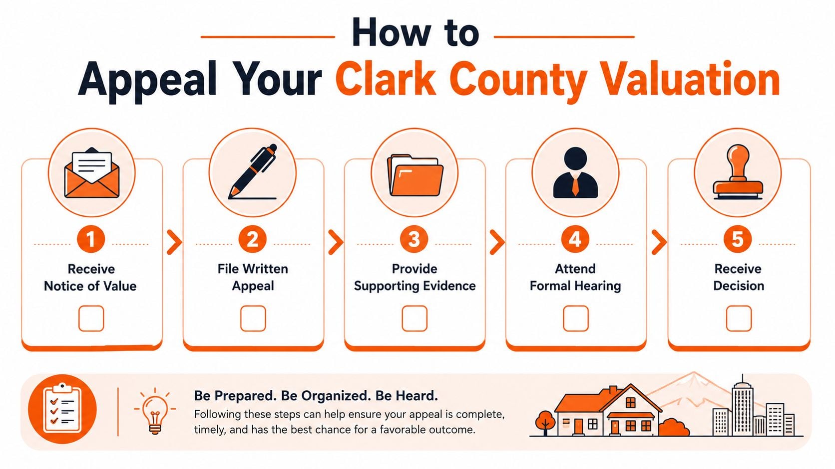 A five-step infographic showing the process for appealing a property valuation in Clark County.