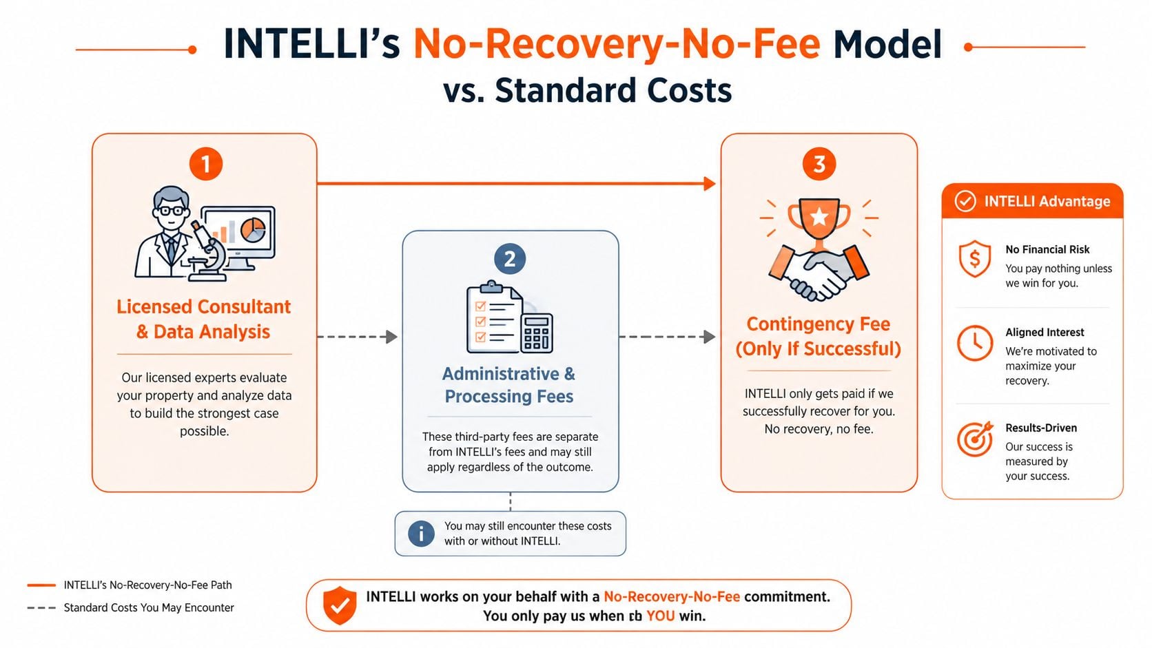 A flowchart explaining the no-recovery-no-fee business model, emphasizing financial risk reduction for clients through contingency fees.