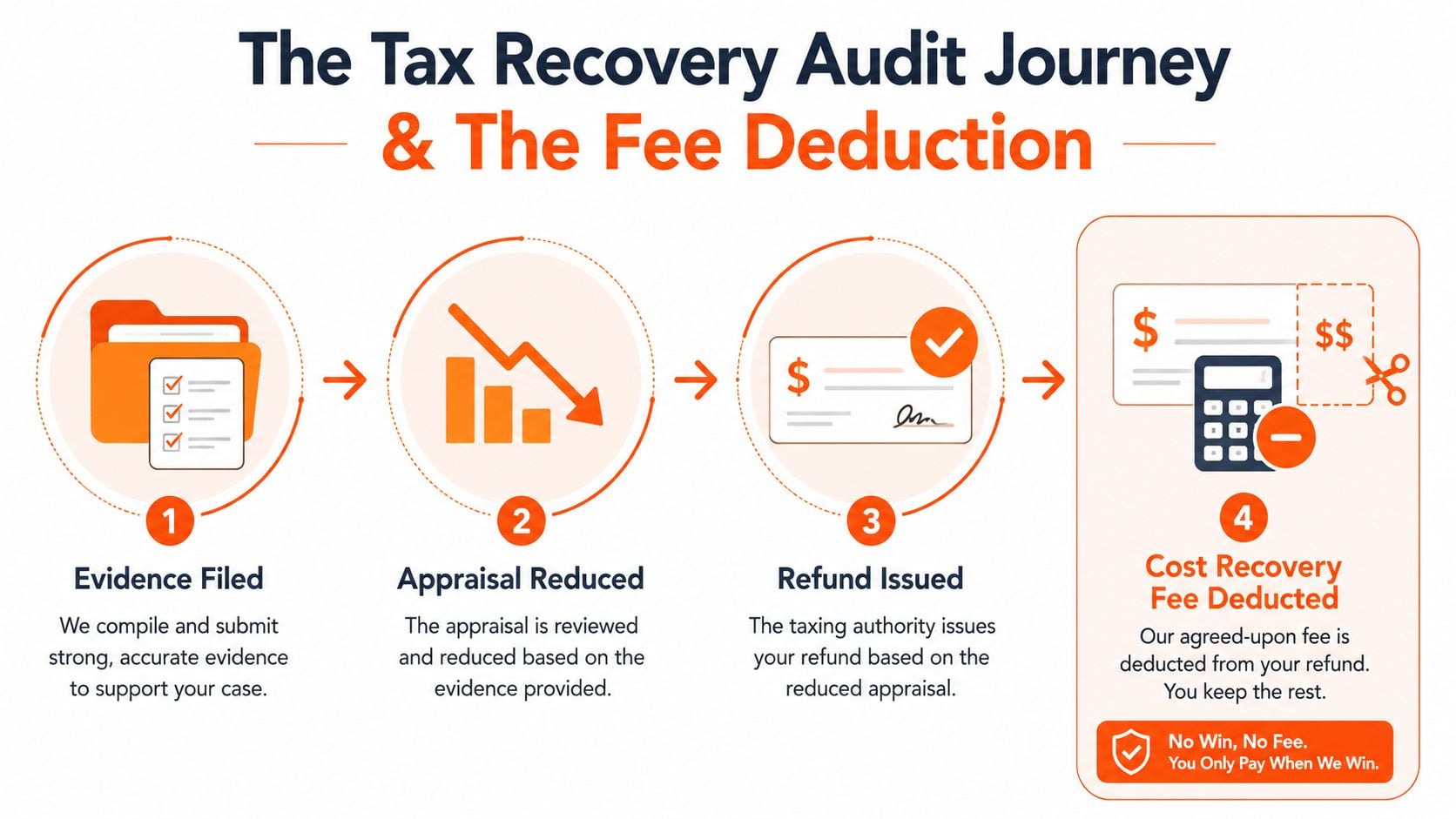 A flowchart showing the four steps of the tax recovery audit process including fee deduction.