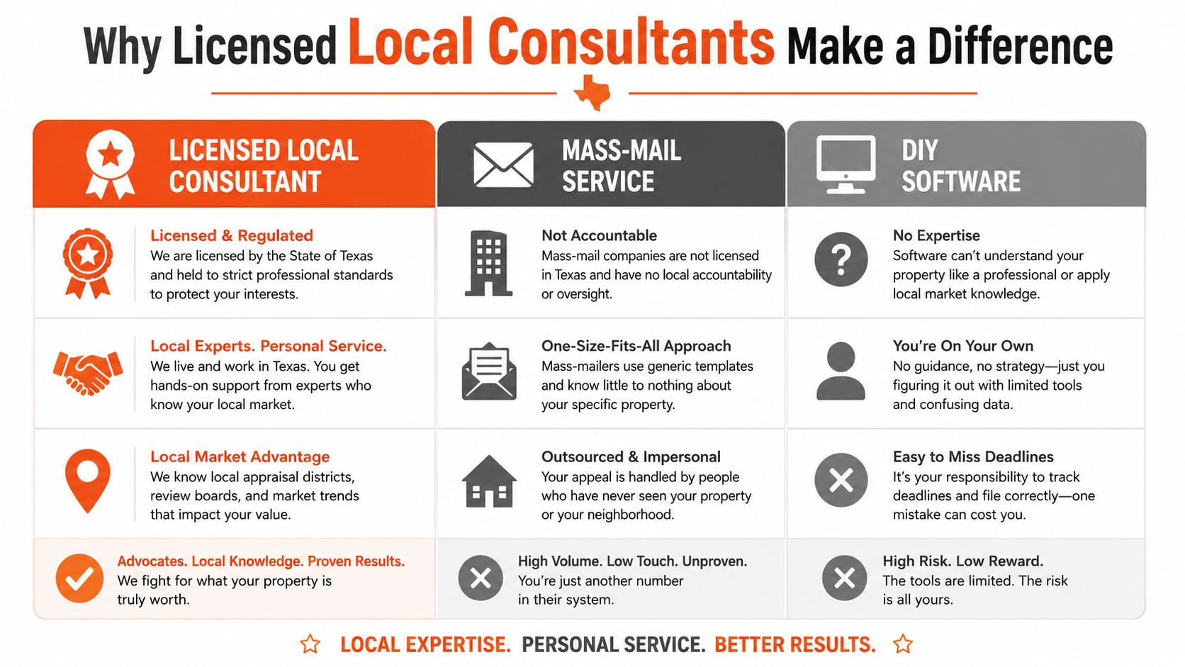 A comparison chart showing benefits of hiring licensed local property tax consultants versus mass-mail services or DIY software.