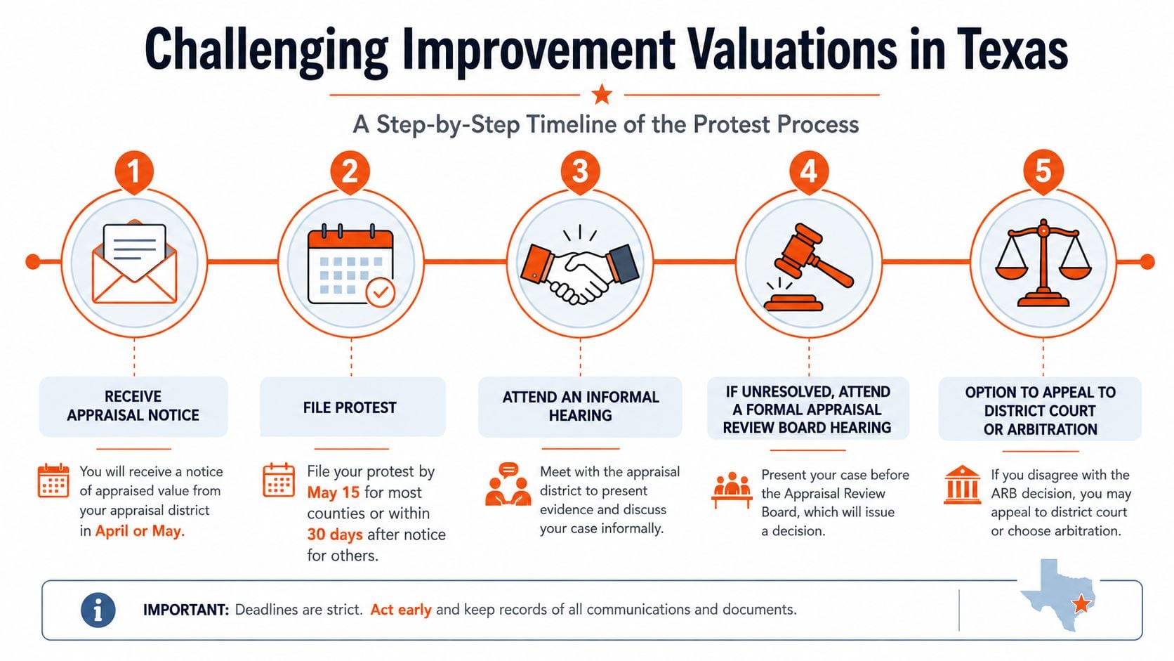 An infographic showing the five-step process for challenging property improvement valuations in Texas.