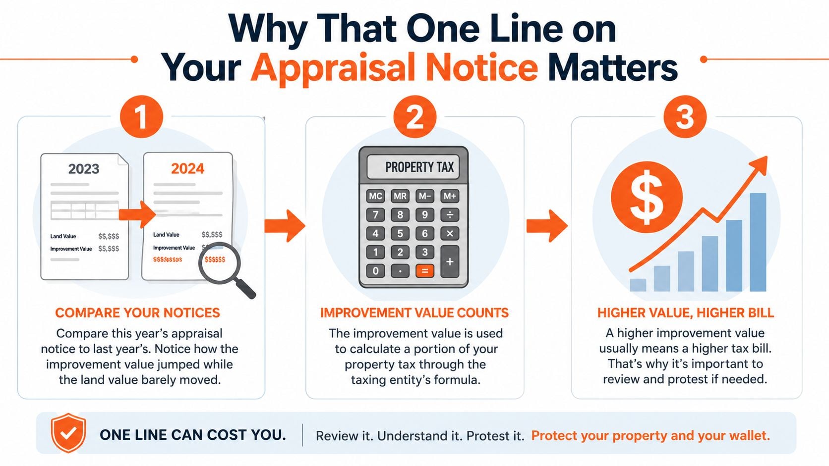 An infographic explaining why property improvement value on appraisal notices directly impacts your annual tax bill.