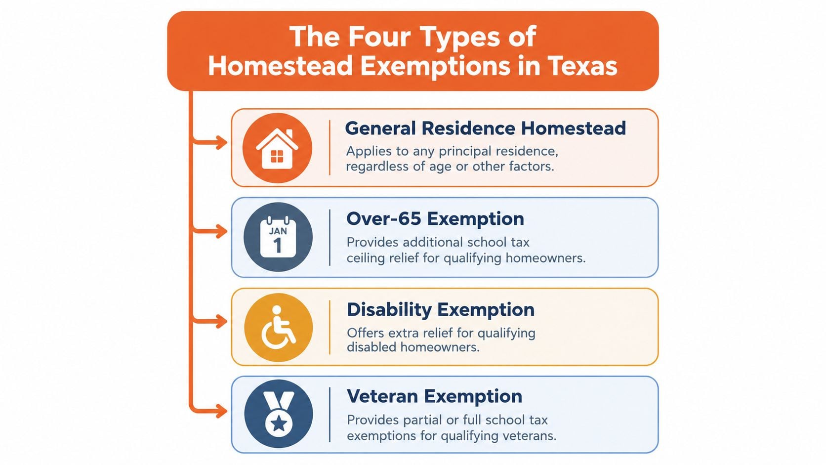 An infographic showing the four types of homestead tax exemptions available for homeowners in Texas.