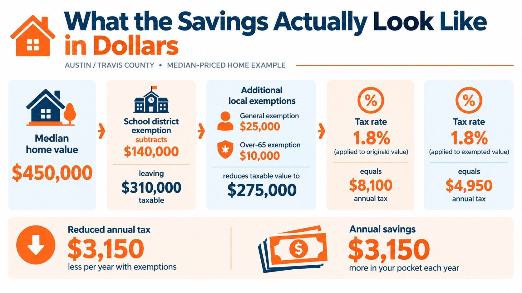 An infographic showing a calculation of property tax savings from homestead exemptions for a median-priced home.