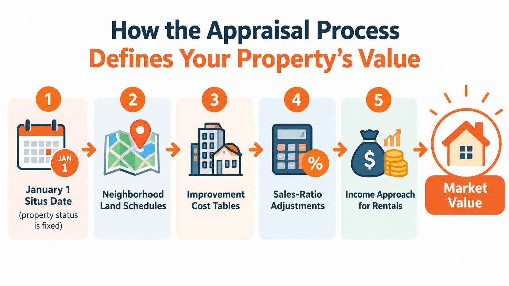 A five-step infographic showing the property appraisal process used to determine residential market value.