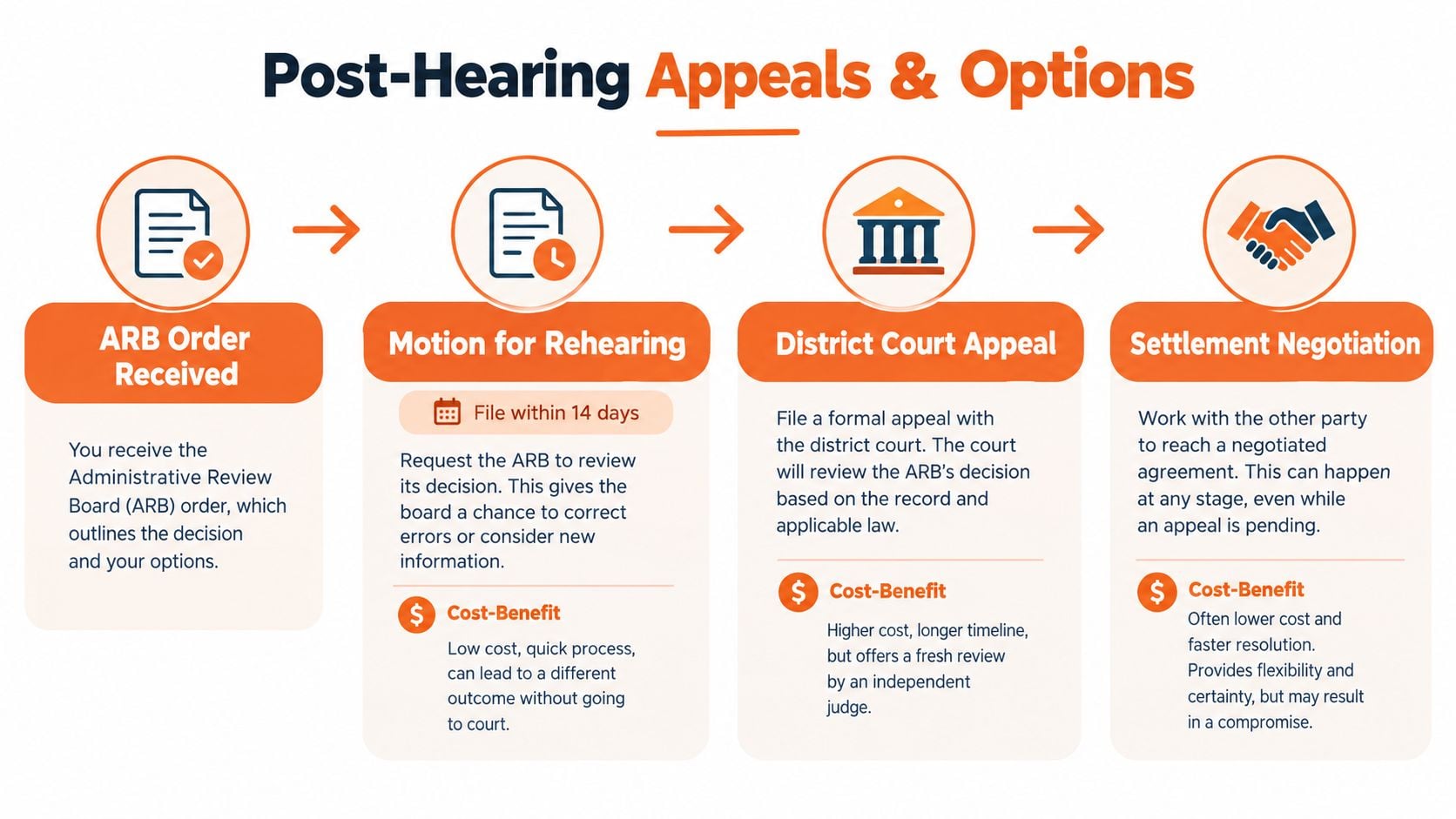 A flowchart outlining post-hearing legal options, including motion for rehearing, district court appeal, and settlement negotiation processes.