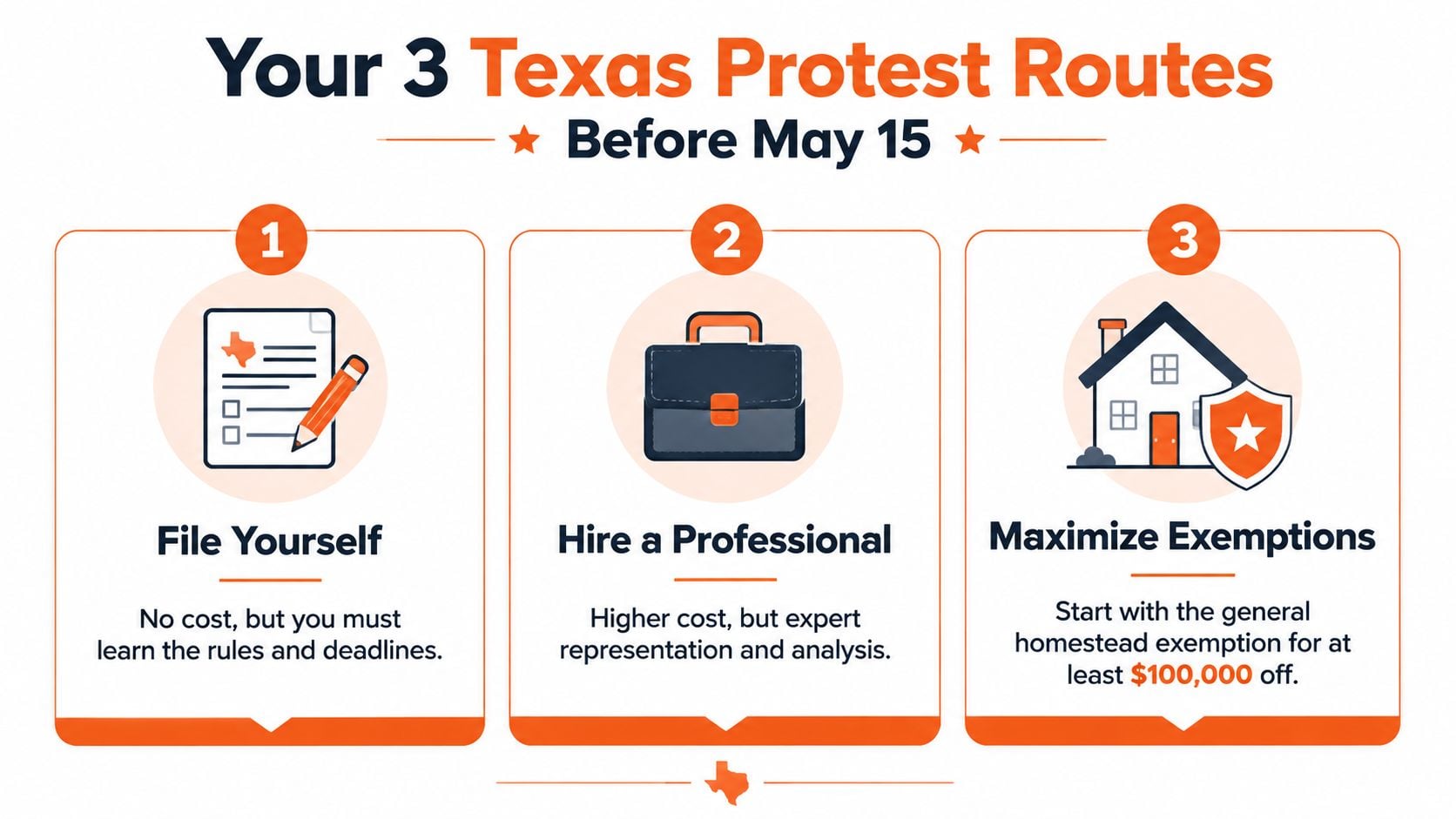 An infographic showing three ways to protest Texas property taxes before the May 15th deadline.