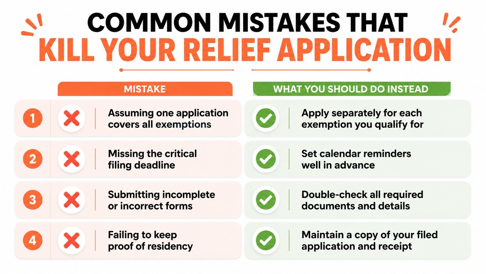 A table comparing four common relief application mistakes with the recommended actions to avoid them.