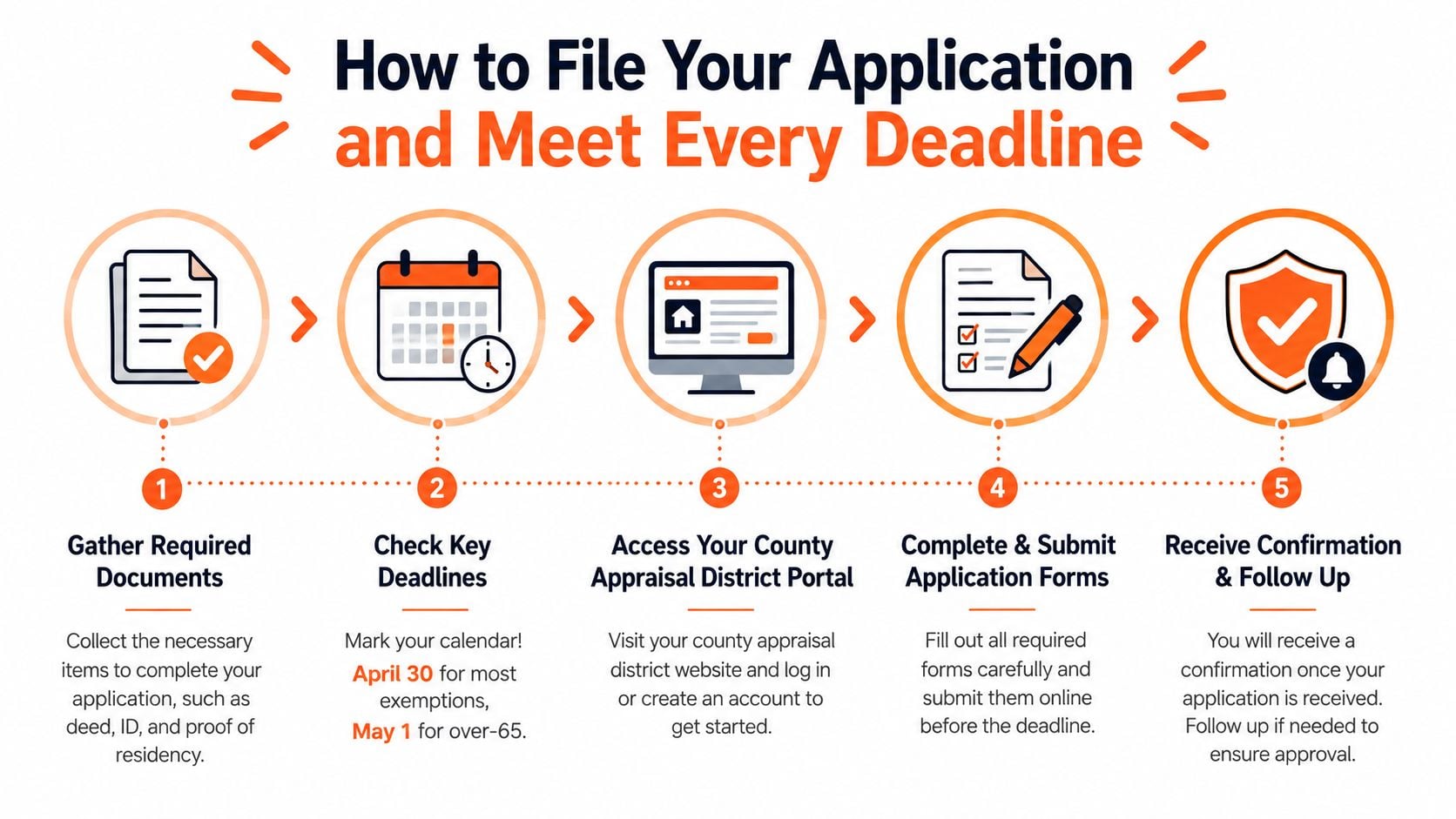 A five-step infographic showing the process for filing a property tax relief application online by specific deadlines.