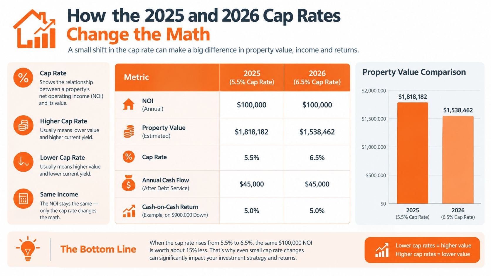 An infographic showing how changes in cap rates affect property values, income, and investor returns.
