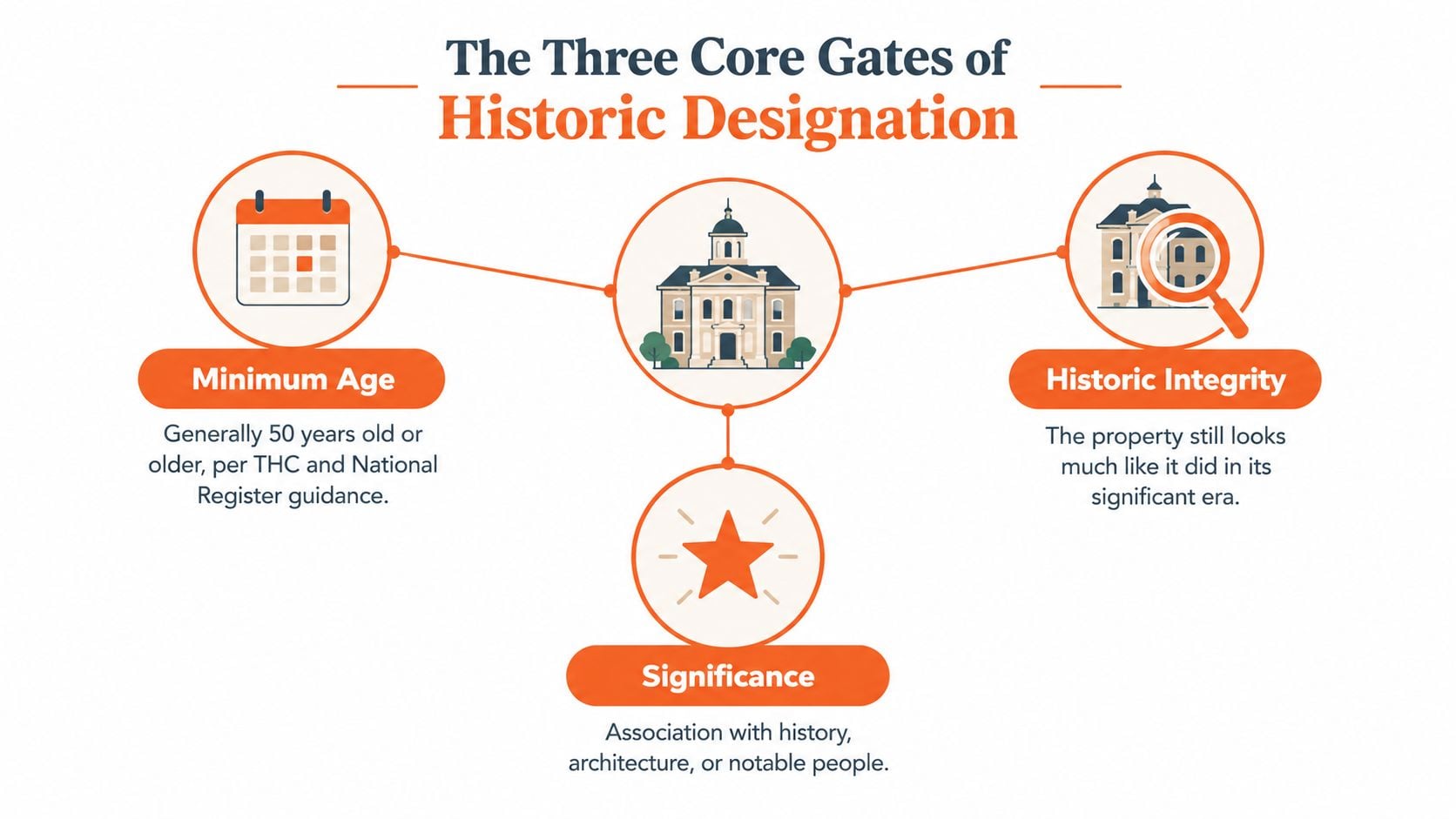 An infographic titled The Three Core Gates of Historic Designation displaying requirements for age, significance, and integrity.