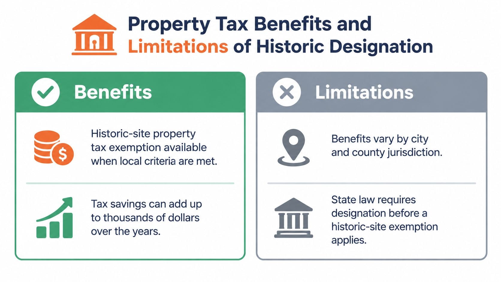 An infographic showing the property tax benefits and limitations associated with receiving an official historic site designation.